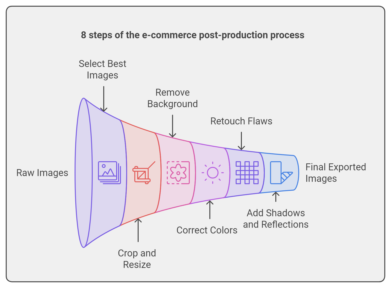 8 steps of the e-commerce post-production process 8 steps of the e-commerce post-production process